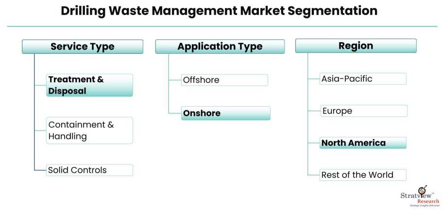 Drilling-Waste-Management-Market-Segmentation